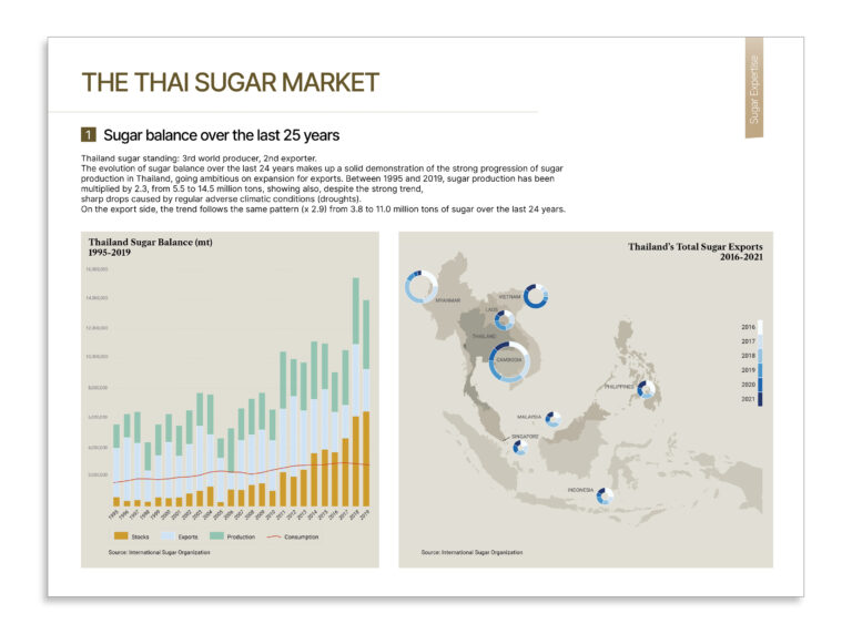 Data visualization Thailand Sugar EXport