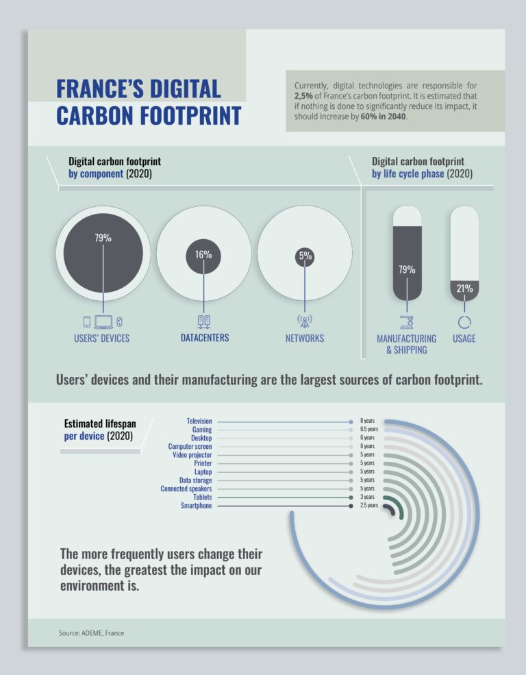 Digital Carbon Footprint data visualization