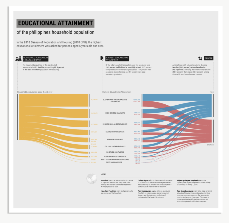 Data visualization - Phillippines education attainment